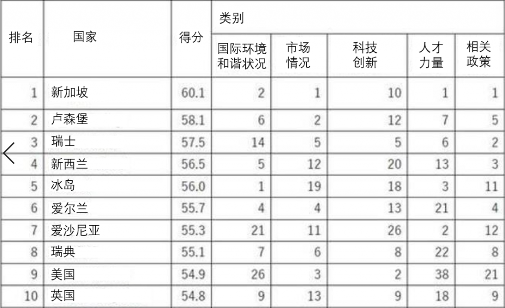 东洋大学的创新国家全球排名